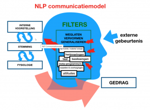 nlp communicatiemodel
